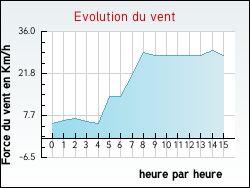 Evolution du vent de la ville Barry-d'Islemade